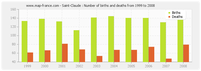 Saint-Claude : Number of births and deaths from 1999 to 2008