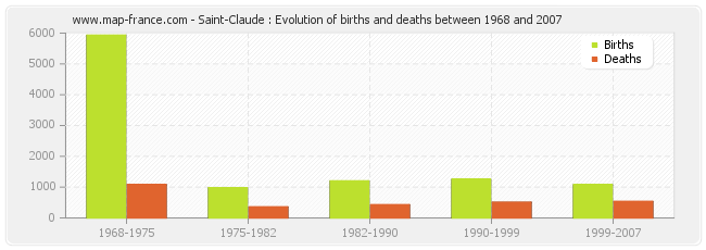 Saint-Claude : Evolution of births and deaths between 1968 and 2007