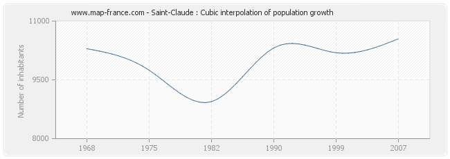 Saint-Claude : Cubic interpolation of population growth