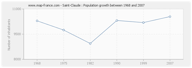 Population Saint-Claude