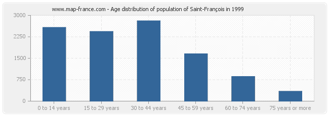 Age distribution of population of Saint-François in 1999