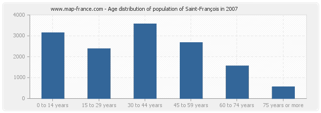 Age distribution of population of Saint-François in 2007
