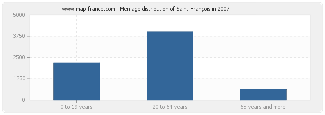 Men age distribution of Saint-François in 2007