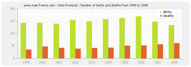 Saint-François : Number of births and deaths from 1999 to 2008