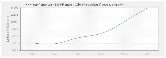 Saint-François : Cubic interpolation of population growth