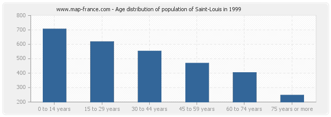 Age distribution of population of Saint-Louis in 1999