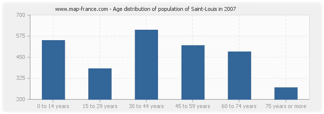 Age distribution of population of Saint-Louis in 2007