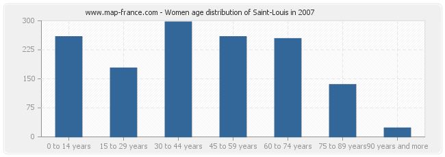 Women age distribution of Saint-Louis in 2007