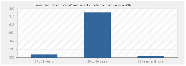 Women age distribution of Saint-Louis in 2007