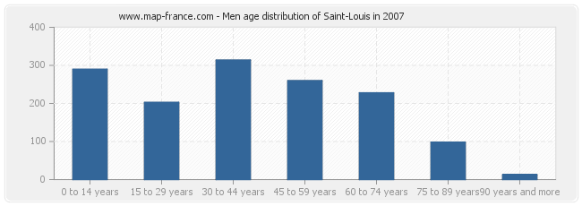 Men age distribution of Saint-Louis in 2007