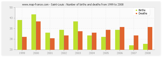 Saint-Louis : Number of births and deaths from 1999 to 2008