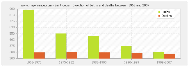 Saint-Louis : Evolution of births and deaths between 1968 and 2007