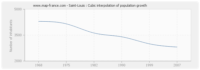 Saint-Louis : Cubic interpolation of population growth