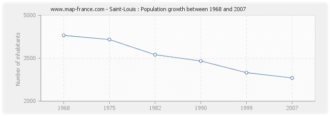 Population Saint-Louis