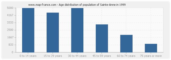 Age distribution of population of Sainte-Anne in 1999