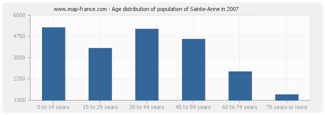 Age distribution of population of Sainte-Anne in 2007