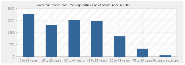 Men age distribution of Sainte-Anne in 2007