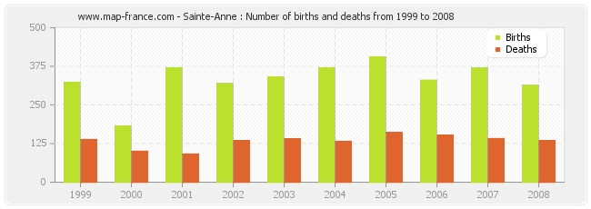 Sainte-Anne : Number of births and deaths from 1999 to 2008