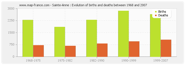 Sainte-Anne : Evolution of births and deaths between 1968 and 2007