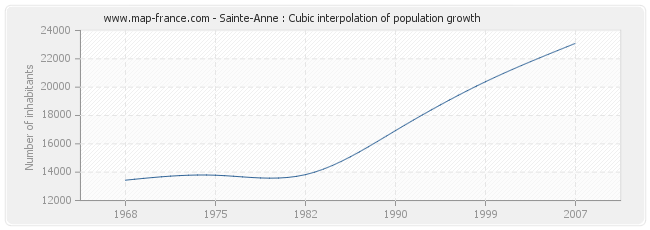 Sainte-Anne : Cubic interpolation of population growth