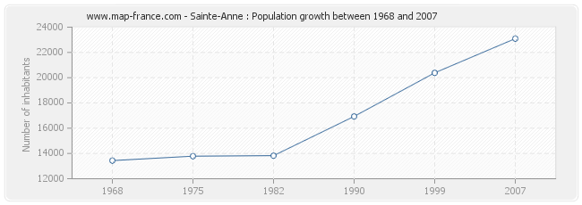 Population Sainte-Anne