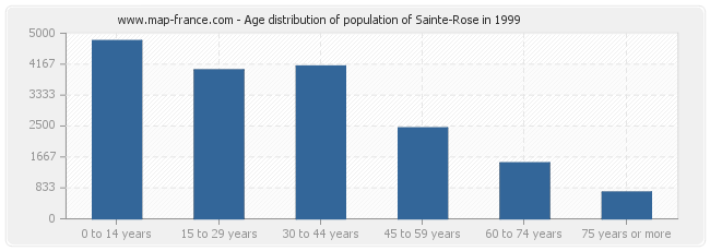Age distribution of population of Sainte-Rose in 1999