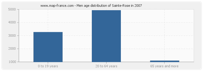 Men age distribution of Sainte-Rose in 2007