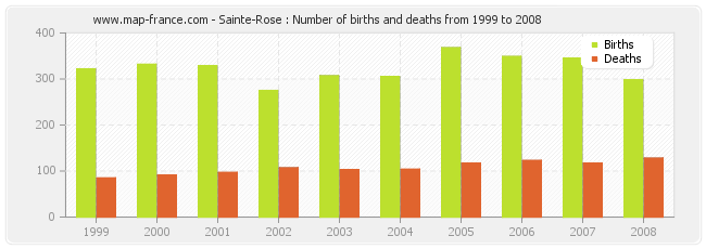 Sainte-Rose : Number of births and deaths from 1999 to 2008