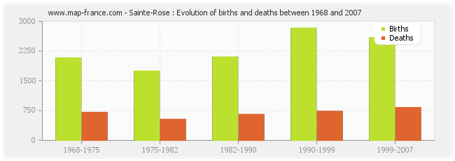Sainte-Rose : Evolution of births and deaths between 1968 and 2007