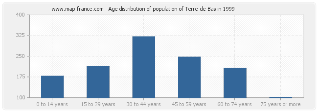 Age distribution of population of Terre-de-Bas in 1999