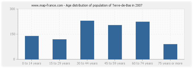 Age distribution of population of Terre-de-Bas in 2007