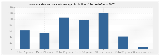Women age distribution of Terre-de-Bas in 2007