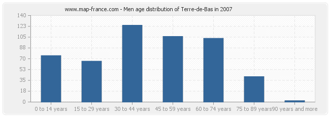 Men age distribution of Terre-de-Bas in 2007