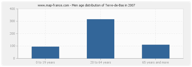 Men age distribution of Terre-de-Bas in 2007