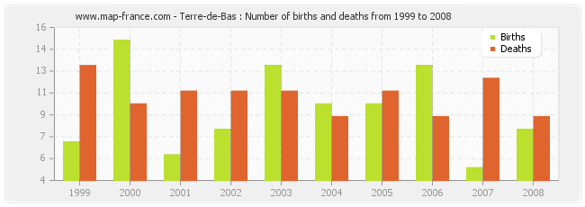 Terre-de-Bas : Number of births and deaths from 1999 to 2008
