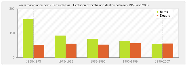 Terre-de-Bas : Evolution of births and deaths between 1968 and 2007