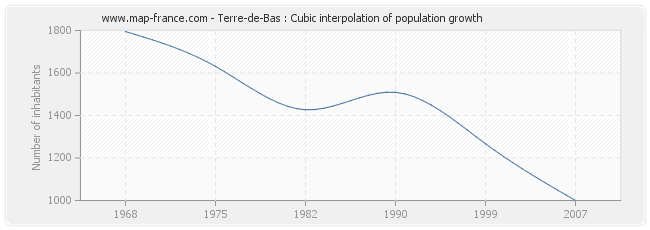 Terre-de-Bas : Cubic interpolation of population growth