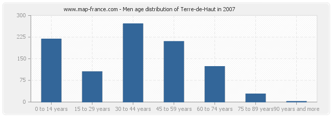 Men age distribution of Terre-de-Haut in 2007