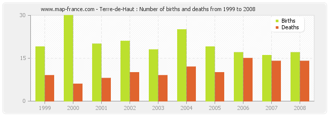 Terre-de-Haut : Number of births and deaths from 1999 to 2008