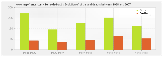 Terre-de-Haut : Evolution of births and deaths between 1968 and 2007