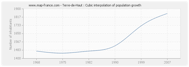 Terre-de-Haut : Cubic interpolation of population growth