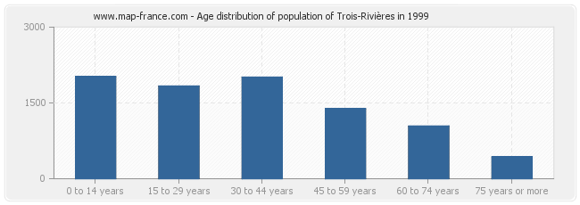 Age distribution of population of Trois-Rivières in 1999