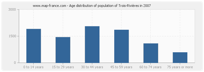Age distribution of population of Trois-Rivières in 2007