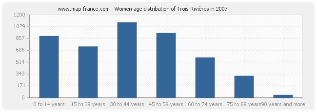 Women age distribution of Trois-Rivières in 2007