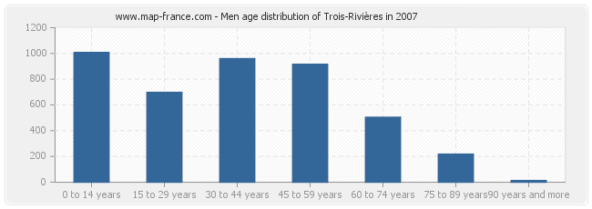 Men age distribution of Trois-Rivières in 2007