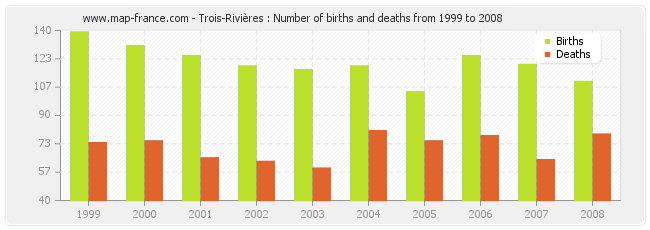 Trois-Rivières : Number of births and deaths from 1999 to 2008