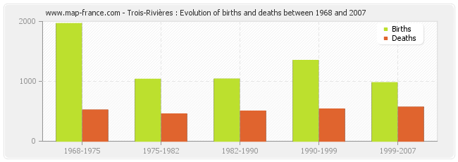 Trois-Rivières : Evolution of births and deaths between 1968 and 2007