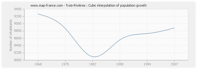 Trois-Rivières : Cubic interpolation of population growth