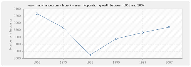 Population Trois-Rivières