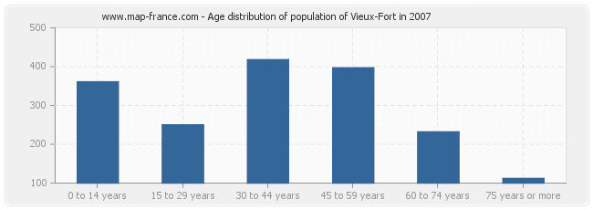Age distribution of population of Vieux-Fort in 2007